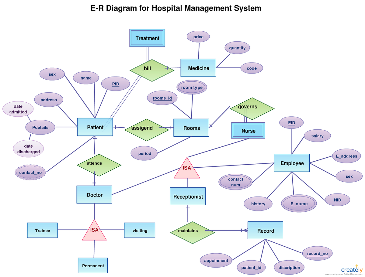 Hospital Management System using Xampp and MySql | by Aarya Joshi | Medium