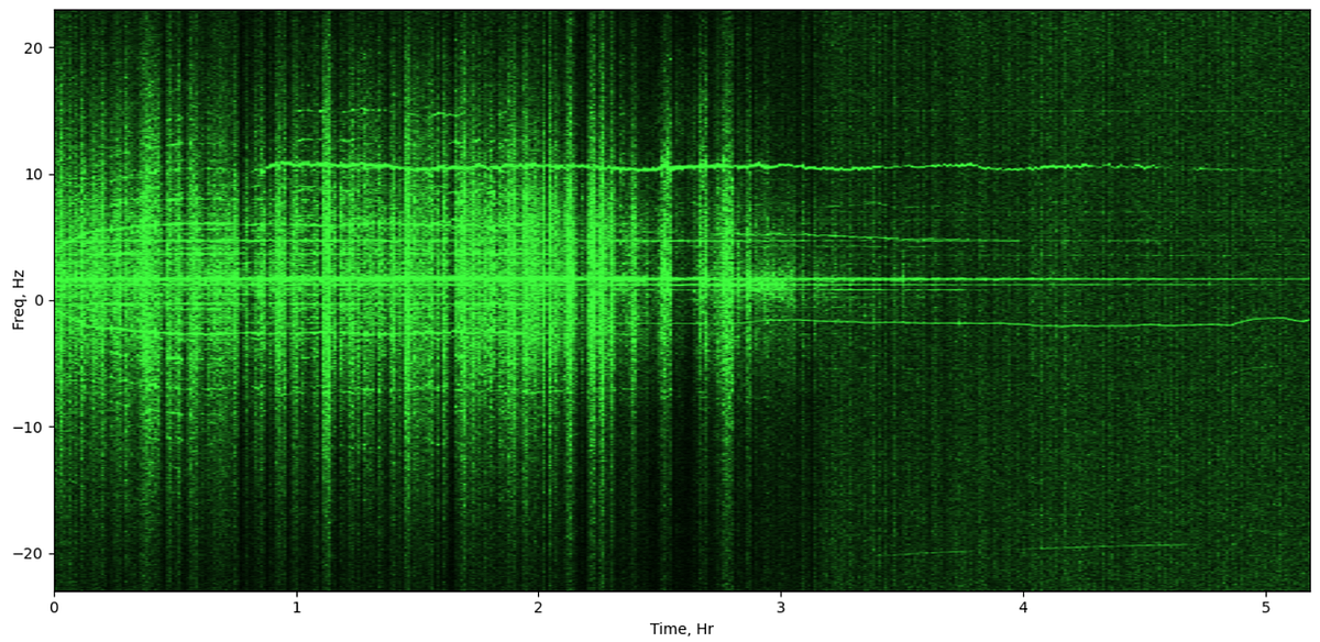 Studying the Ionospheric Radio Signals Propagation Using Python and SDR ...