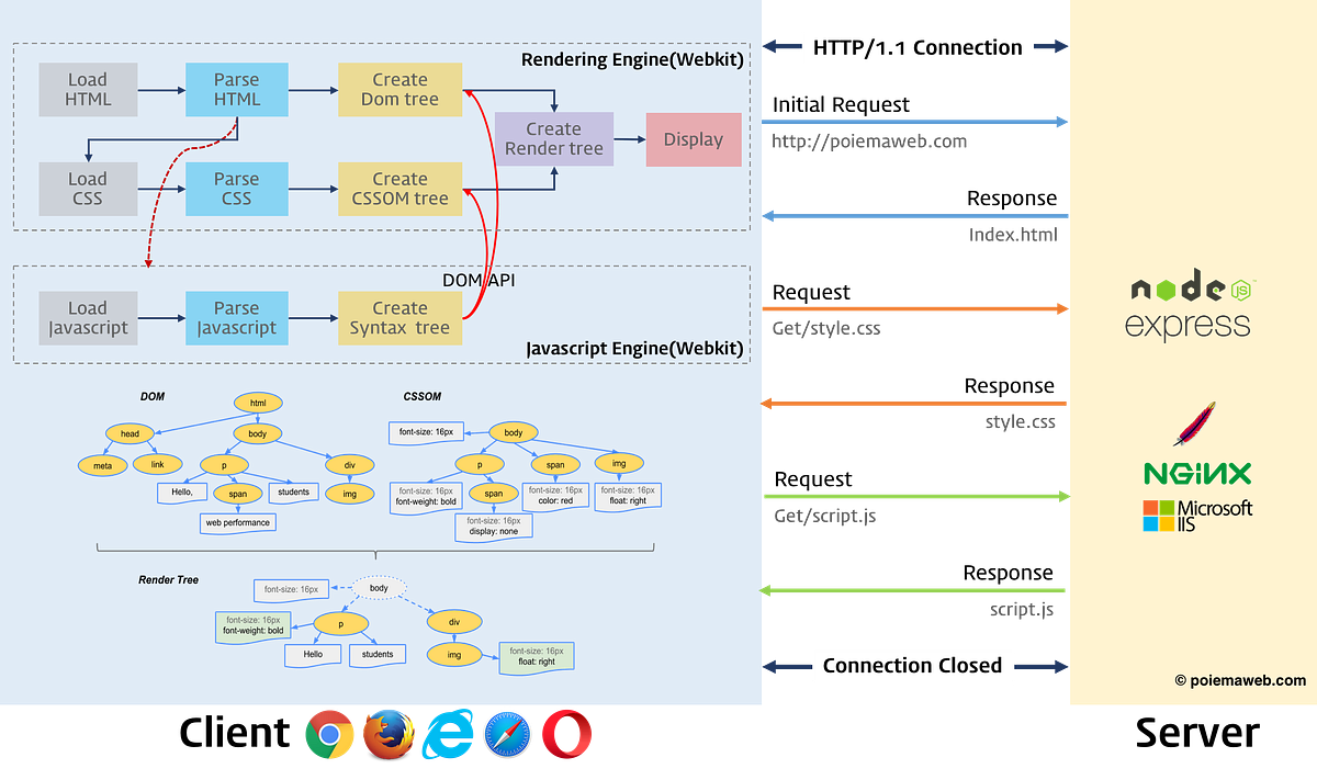 DOM이란 무엇인가. DOM은 Document Object Model의 약자이다. | by 김정운 | Medium