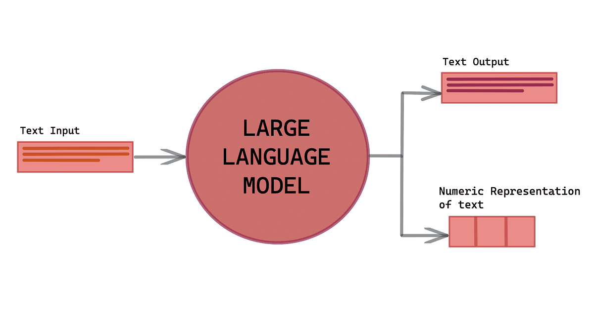 Language modeling (LM). 1. What is Language Modeling? | by Laxman | Medium