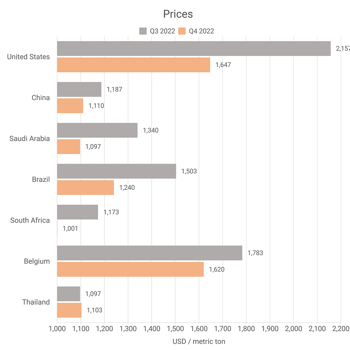 Polypropylene Prices — Latest & Historical Data in Several Countries