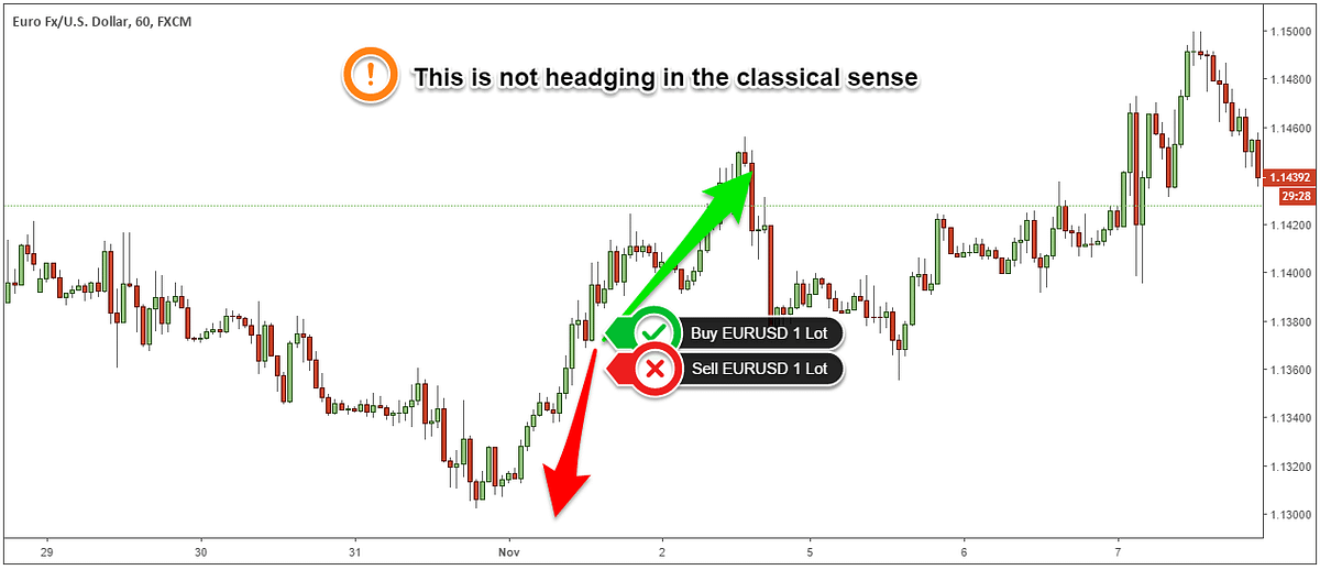 Hedging Strategies — How To Trade Without Stop Losses By Puran Mal Medium 5649