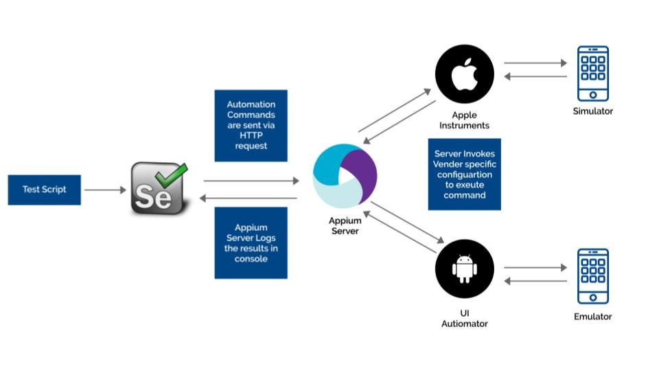 Appium Mobile App Automation — Tutorial 2 | by Osanda Deshan Nimalarathna | Test  Automation Master | Medium