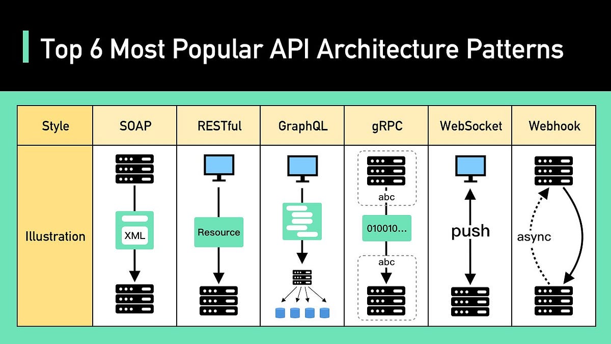 6 Must Know API Architectural Designs and When to Use Them | by Ian ...
