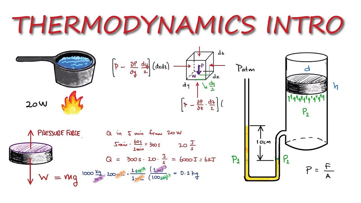 Thermodynamics: The Heart of Energy Science | by Cherifa Bochra Soltani ...