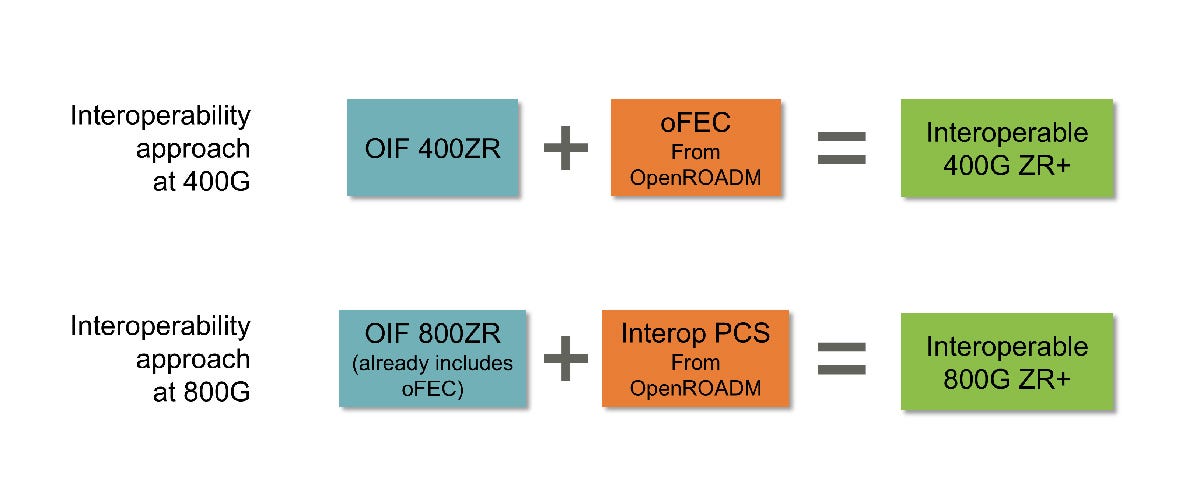 Interoperable 1600ZR/ZR+ Interfaces