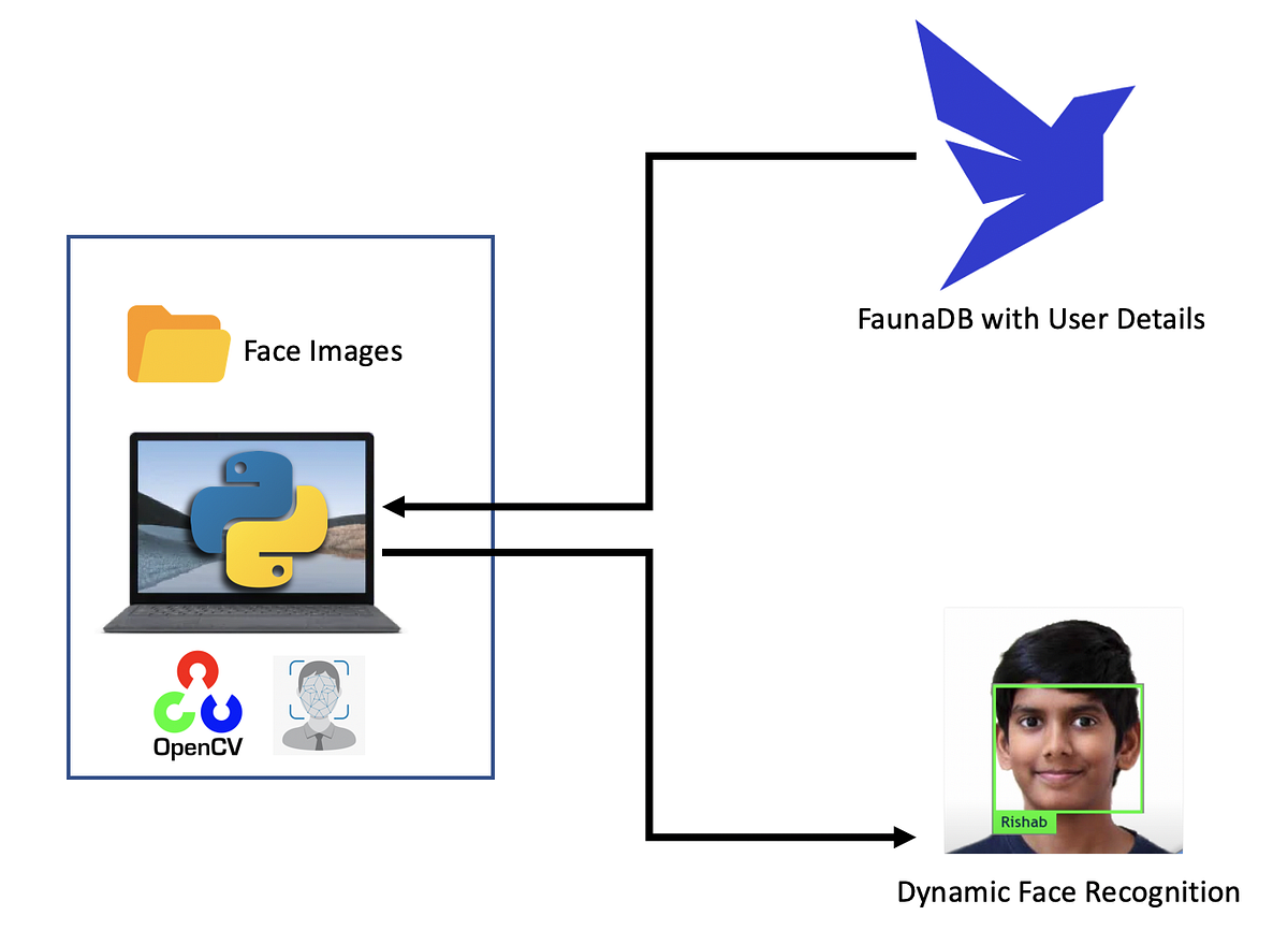 DatabaseDriven Face Recognition Project In Python by Rishab