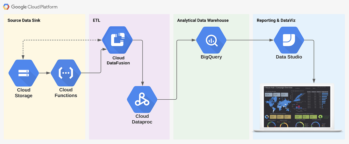 From Zero to Hero: End-to-end automated Analytics workload using Cloud  Functions — Data Fusion — BigQuery and Data Studio | by Daniel Villegas | Google  Cloud - Community | Medium