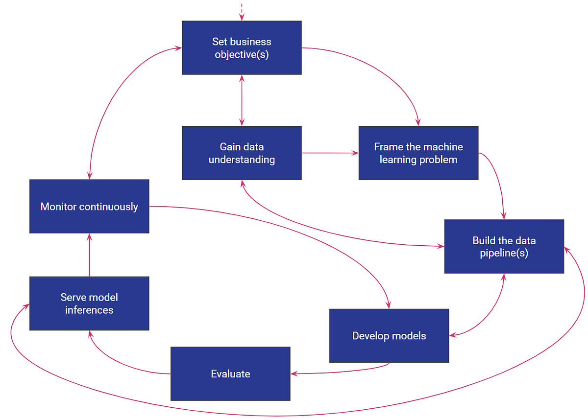 The Machine Learning Lifecycle I: Business Objectives to Data Pipelines ...