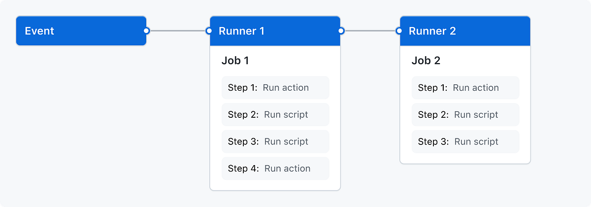 Getting Started With Github Actions | Medium