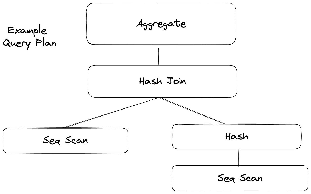 EXPLAIN-ing the Unexplainable. A beginners guide to SQL Query… | by ...