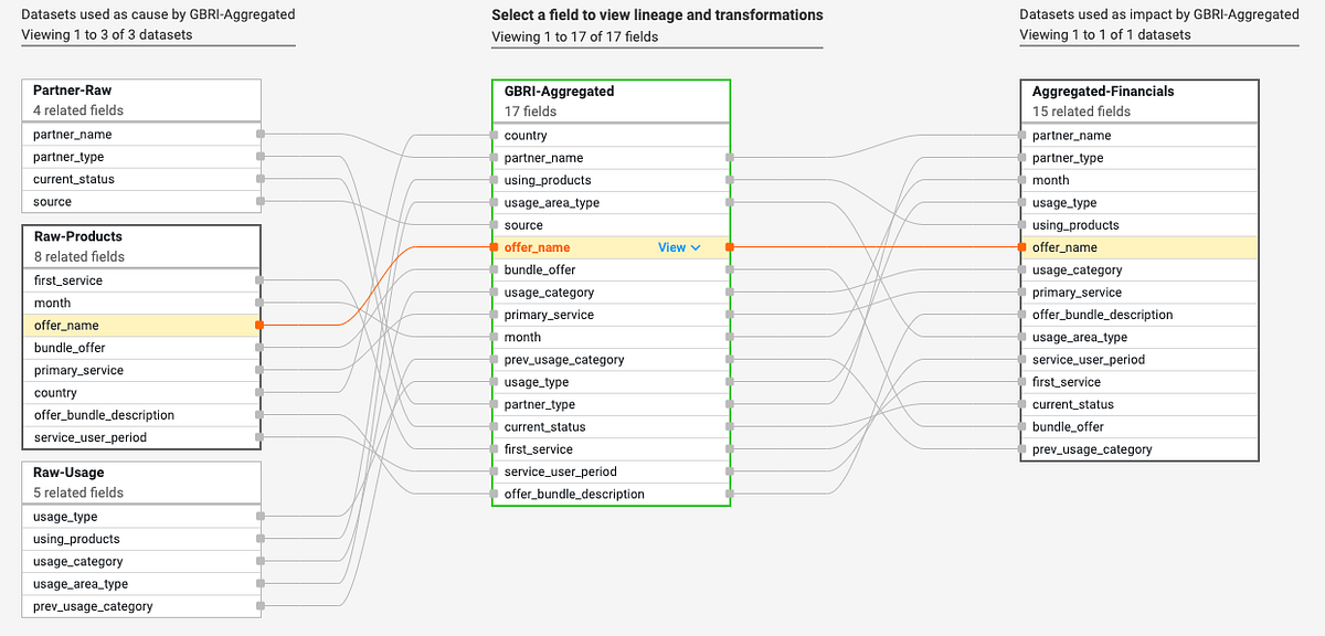 Visualizing Field Level Lineage. An release of CDAP will… by
