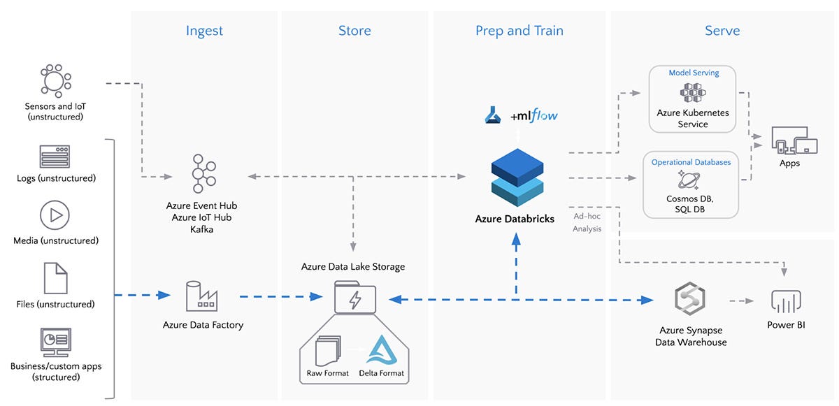 Read data from Azure Synapse Serverless SQL Pools with Azure Data Factory