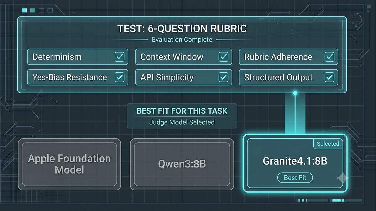 Benchmarking SLM as a Judge for AI Code Review