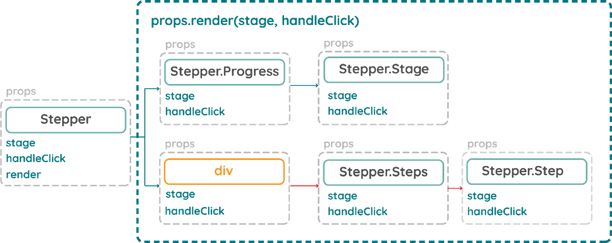 How To Master Advanced React Design Patterns — Render Props | by ...