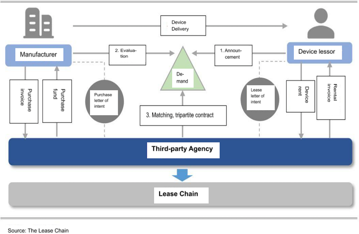 The Lease Chain — A Trusted Technical Service Platform For Supply Chain ...