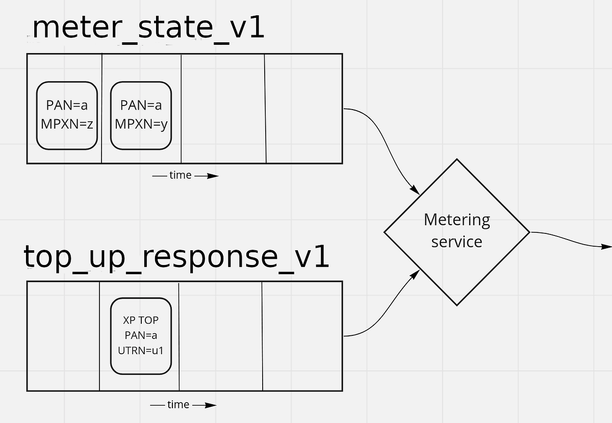 Load Generation Using Scalacheck and fs2kafka by Gordon Martin