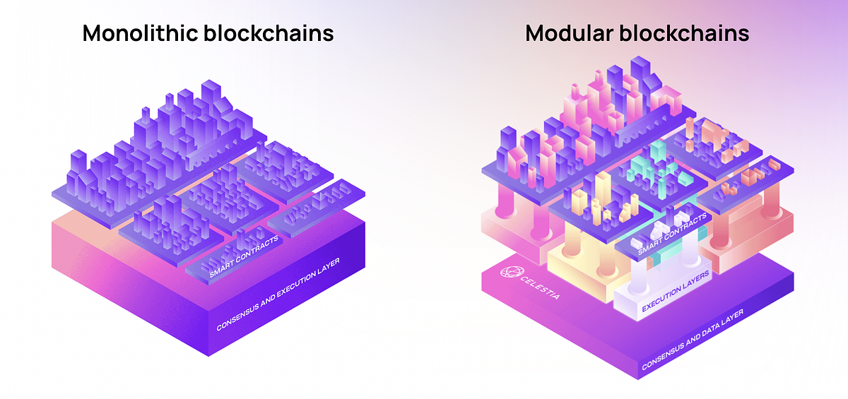 Monolithic vs Modular Architecture | by ReynaV | Medium