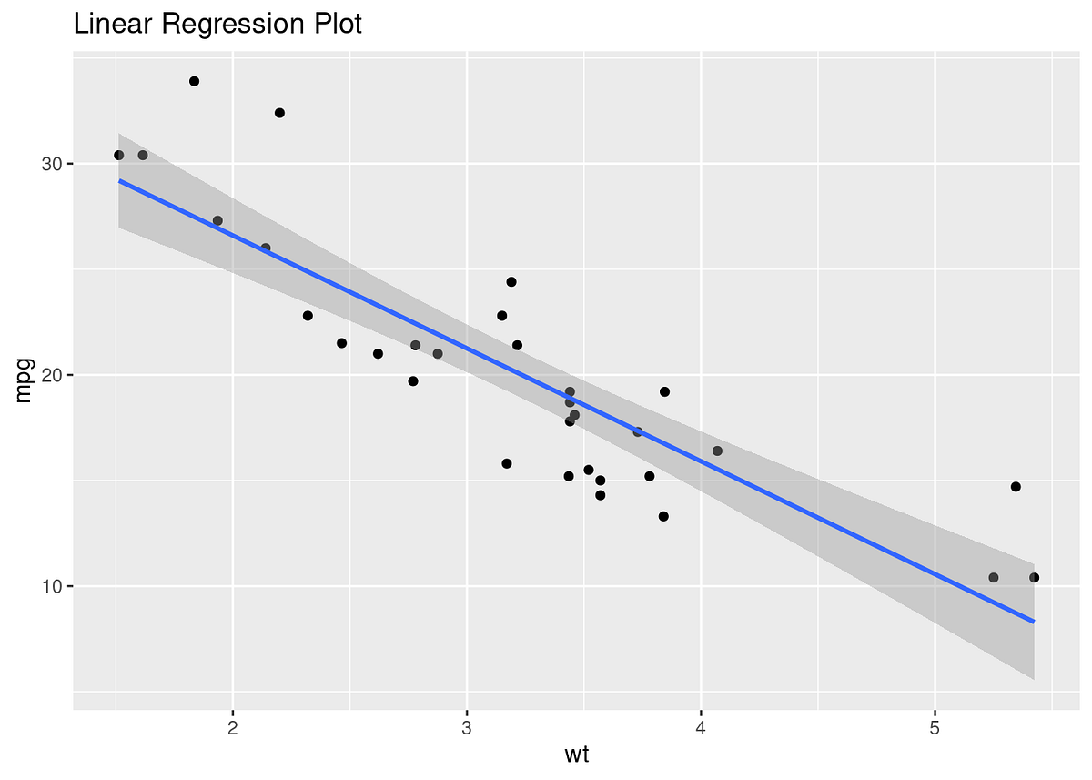 Understand Linear Regression Results in R by Flaviaerius Medium
