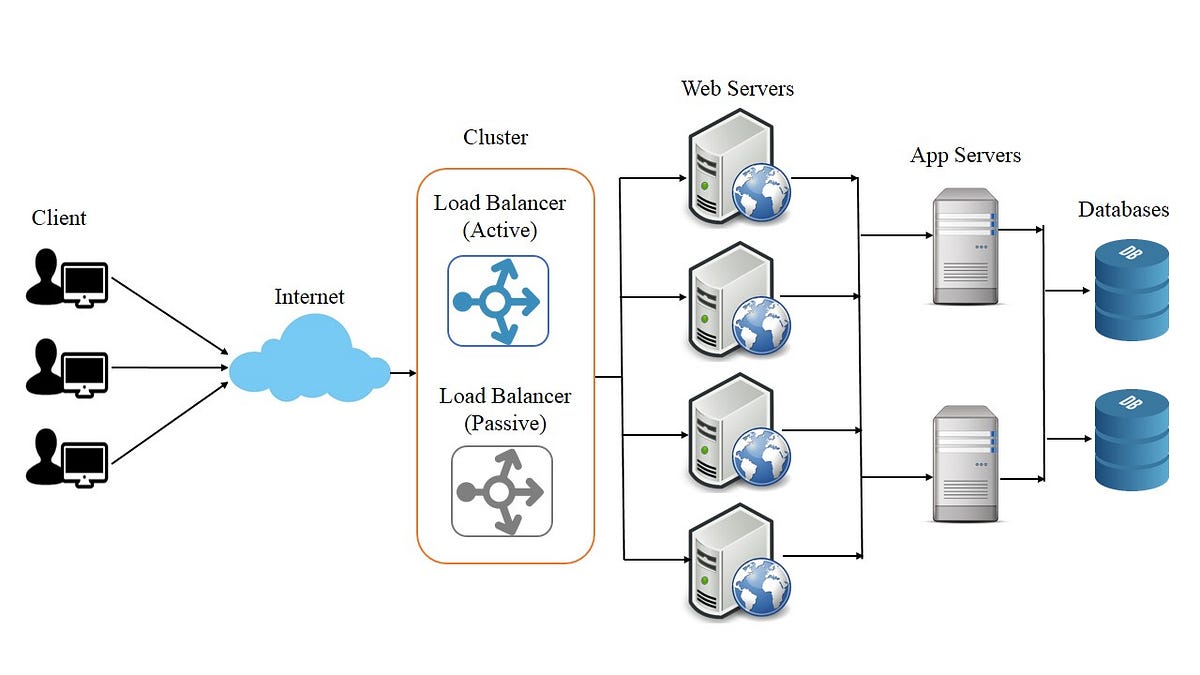 Part 8 — Complete System Design Series | by Naina Chaturvedi | Coders ...