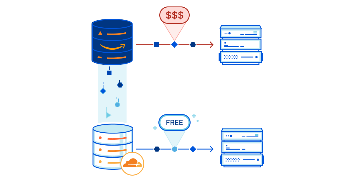resource: https://blog.cloudflare.com/introducing-r2-object-storage