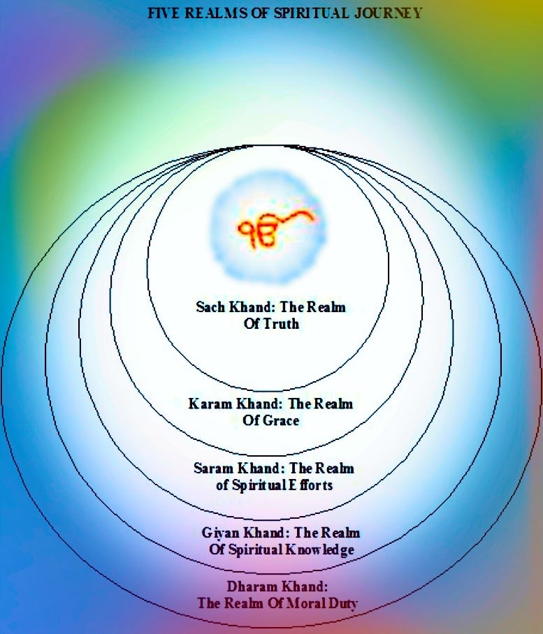 Guru Nanak Chart of the Heavens -- The Five Khands | by SantMat | Sant Mat  Meditation and Spirituality | Medium