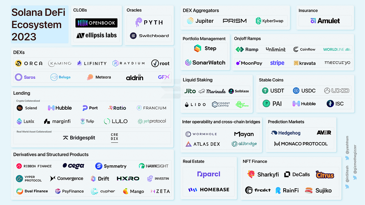 The State of Solana DeFi — Top 10 Themes for 2023 | by Yash Agarwal | Medium
