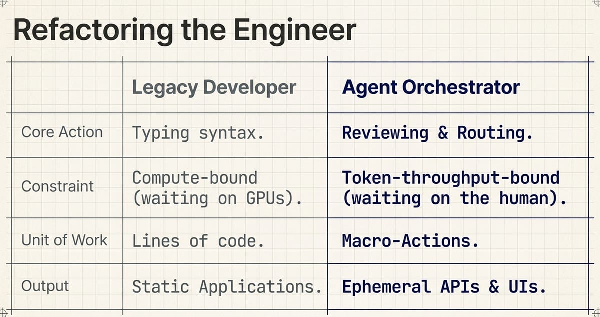 Andrej Karpathy Hasn’t Typed a Line of Code Since December | by Shane ...