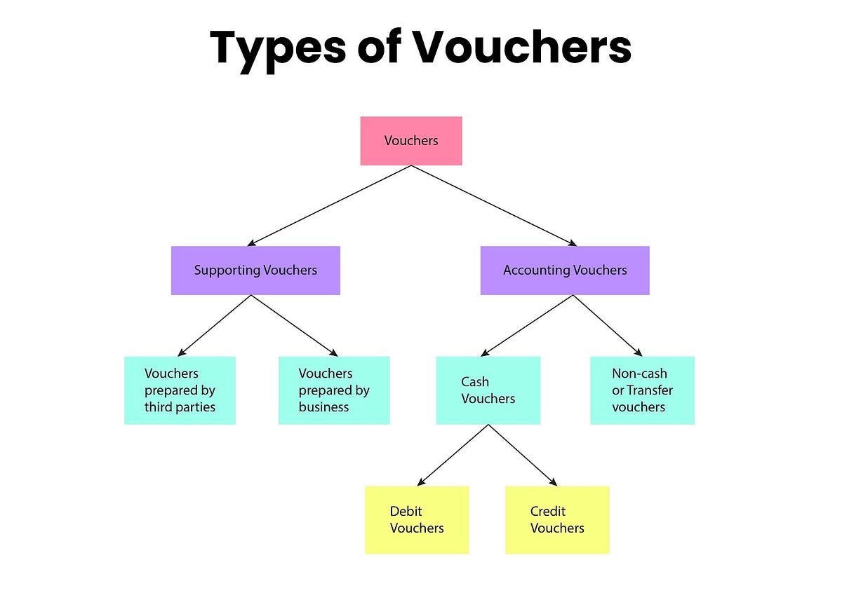 What is a voucher? What voucher type is used in Tally.ERP 9? by Tally