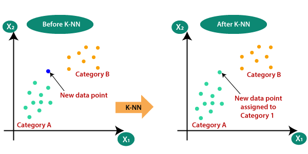 Solved This python code implements the K-nearest neighbor