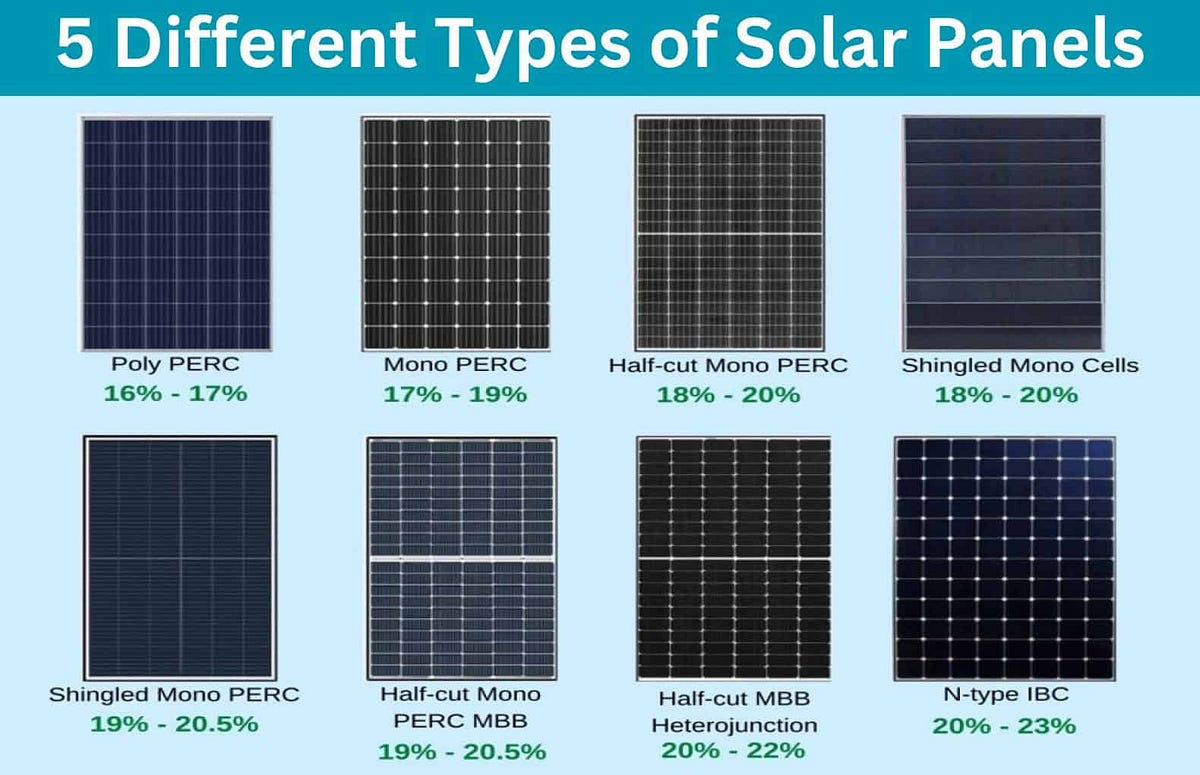 Best Types of Solar Panels for Your Home or Business by Mike Mahajan