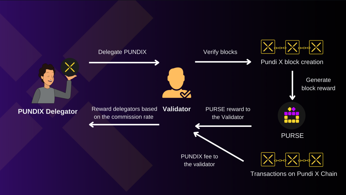 PUNDIXトークンを委任してPundi X ChainでPURSEトークンを取得する方法 | by Japan - Nanna | Pundi X  | Medium