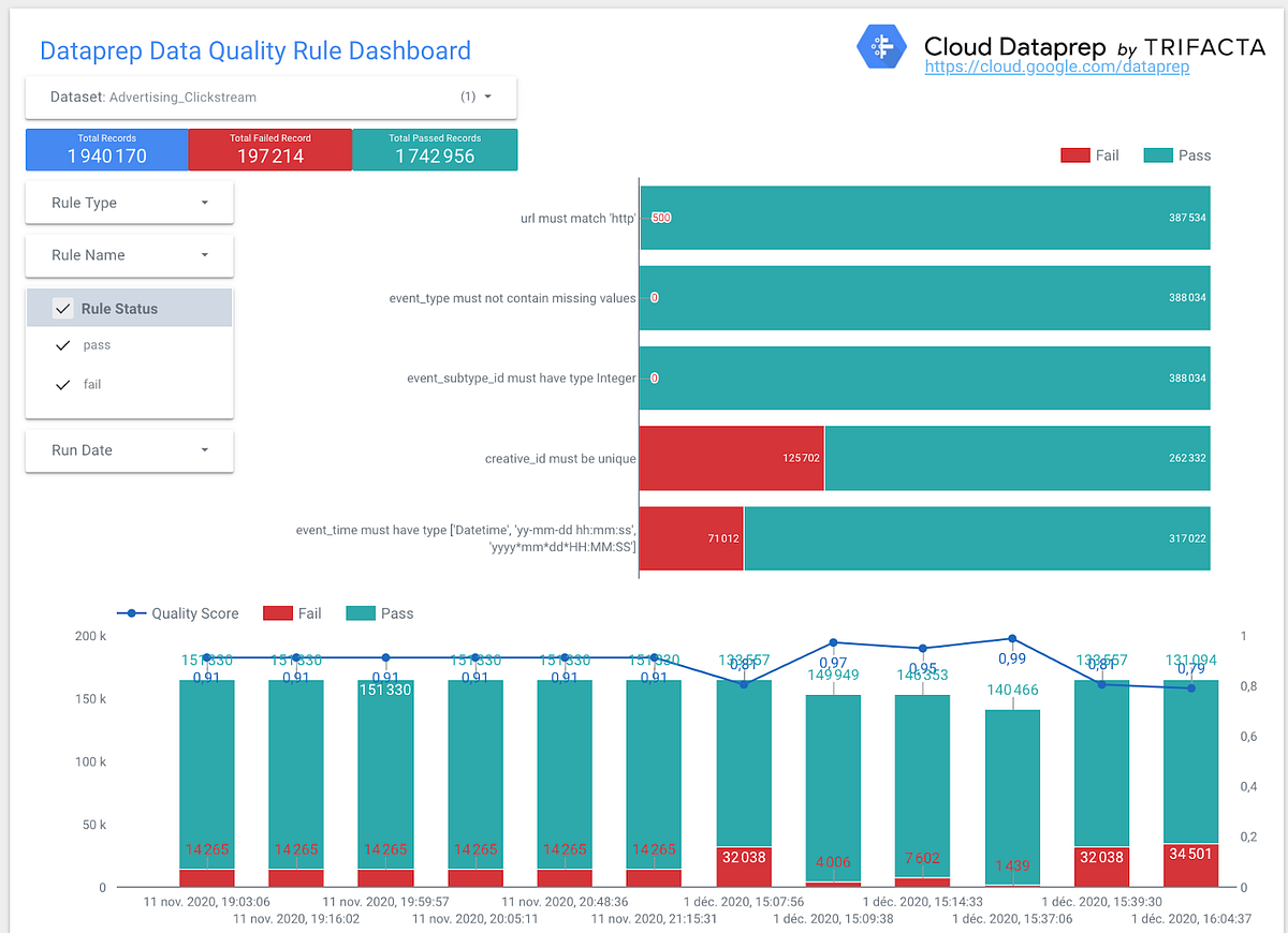 Setting Up Data Quality Monitoring For Cloud Dataprep Pipelines by