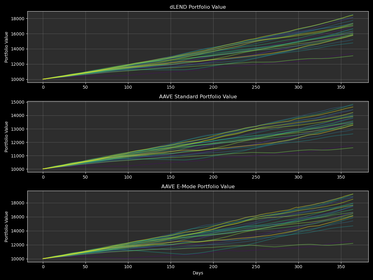 Equity backtest for selected 25 simulations on each protocol
