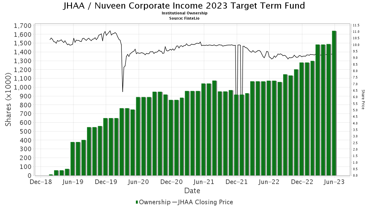Nuveen Corporate 2023 Target Term Fund (JHAA) Declares 0.02