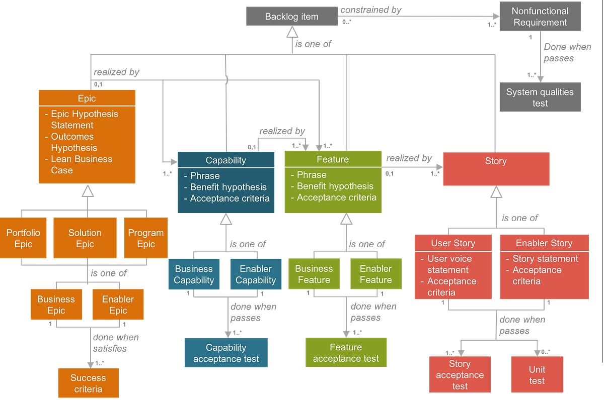 The (Un)SAFe Requirement Model. After working with SAFe for a couple of