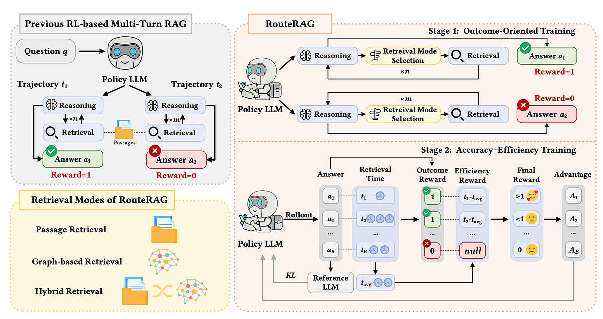 RouteRAG: An RL Router That Teaches RAG When to Search | by Florian ...
