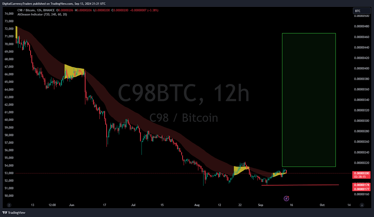 Key Indicators Signal Major C98 Reversal Incoming! | Digital Currency  Traders