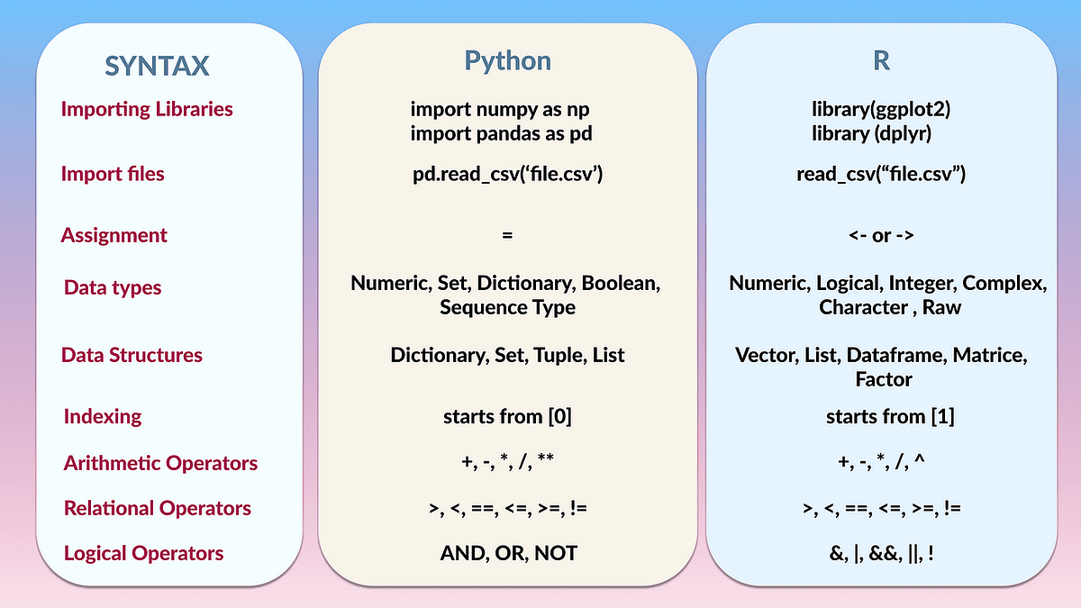 Pandas/Matplotlib vs R: A Comparative Guide for Data Enthusiasts | by ...