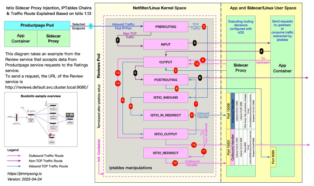Sidecar injection, transparent traffic hijacking, and routing process ...