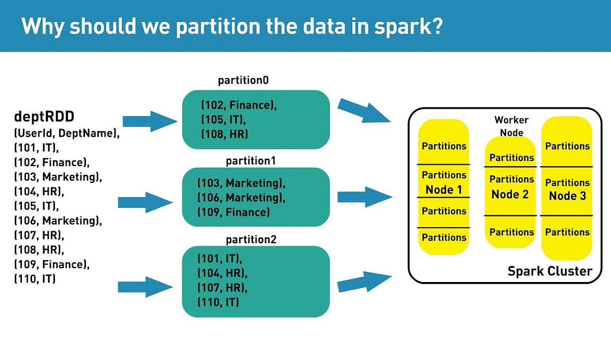 Spark Data Structures. In last post , I discussed about power… by