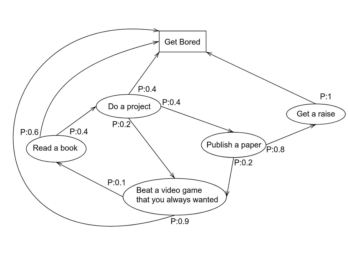 RL. part 2. Markov Reward Process. | by Alex Pimenov | Medium