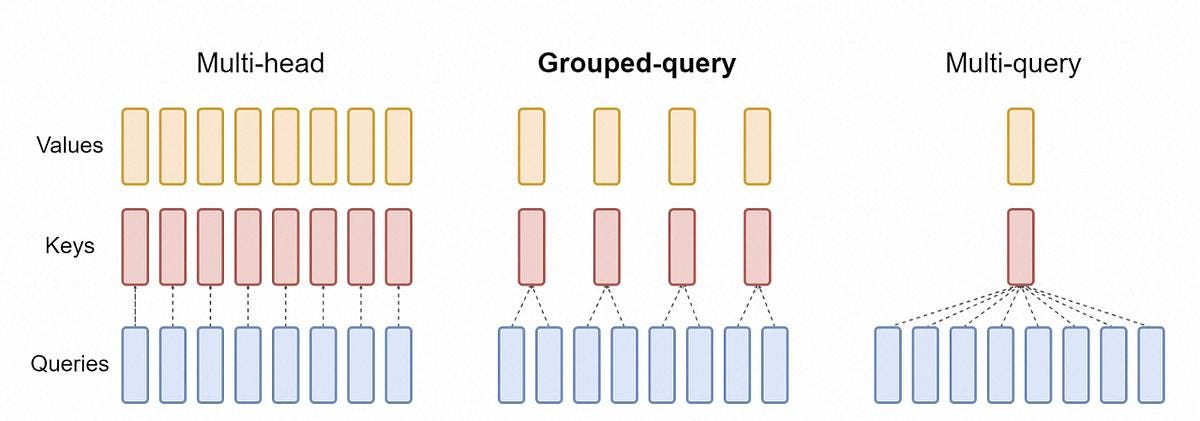 A structural comparison mapping the consolidation of Key and Value heads across Multi-head, Grouped-query, and Multi-query attention layouts.
