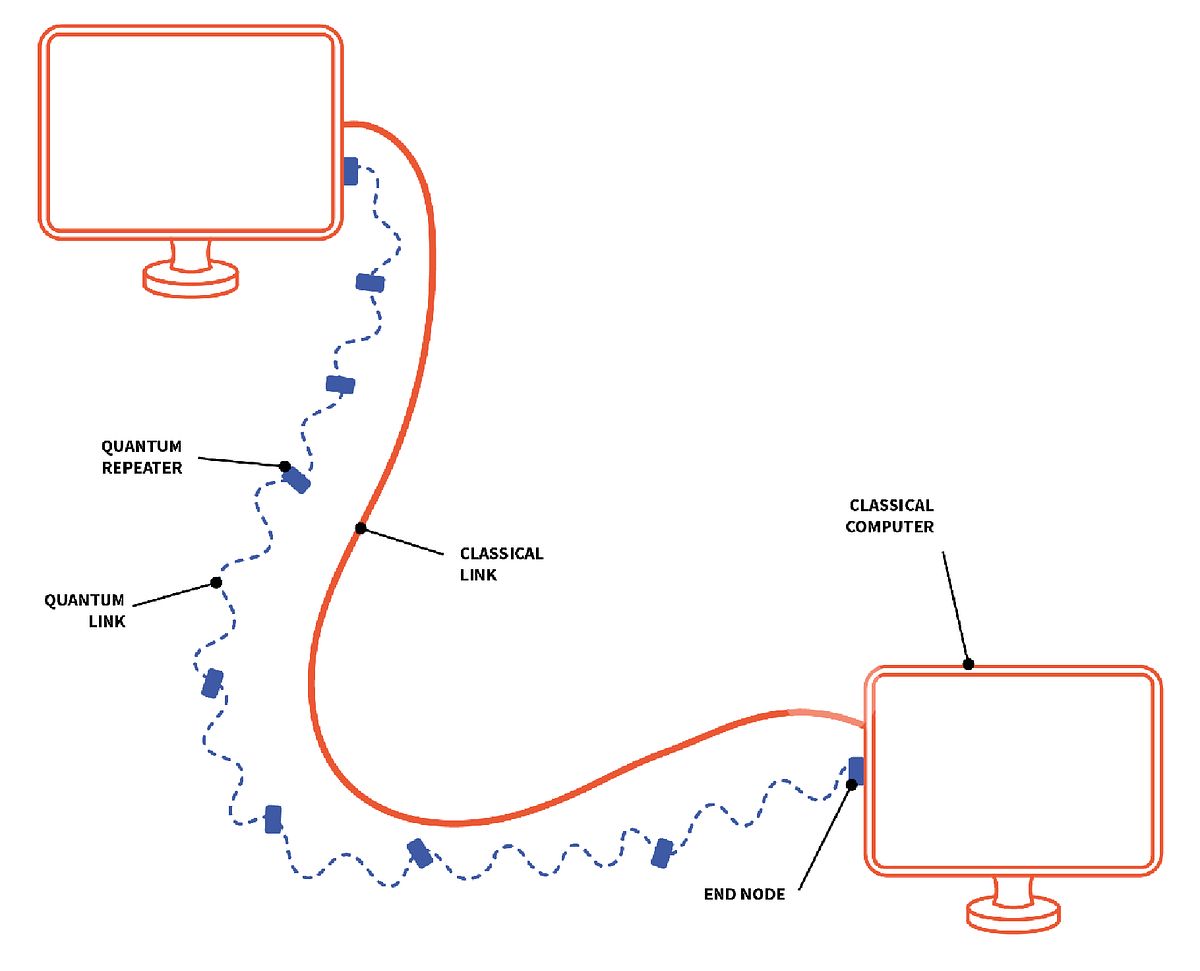 Introduction to Quantum Networking. by Eihdigitalzaid Medium