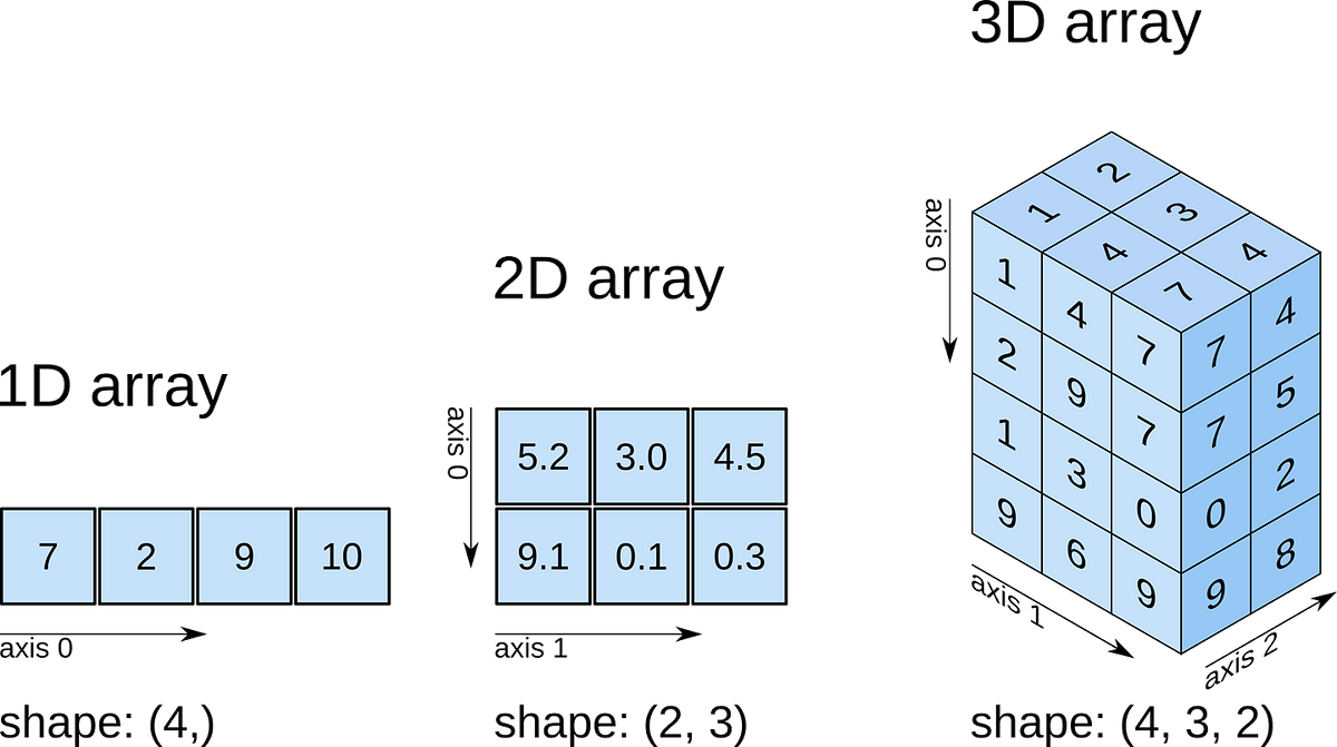 Numpy Basics — 4. In this post, we will look at more… | by Devil's Advocate  | Medium