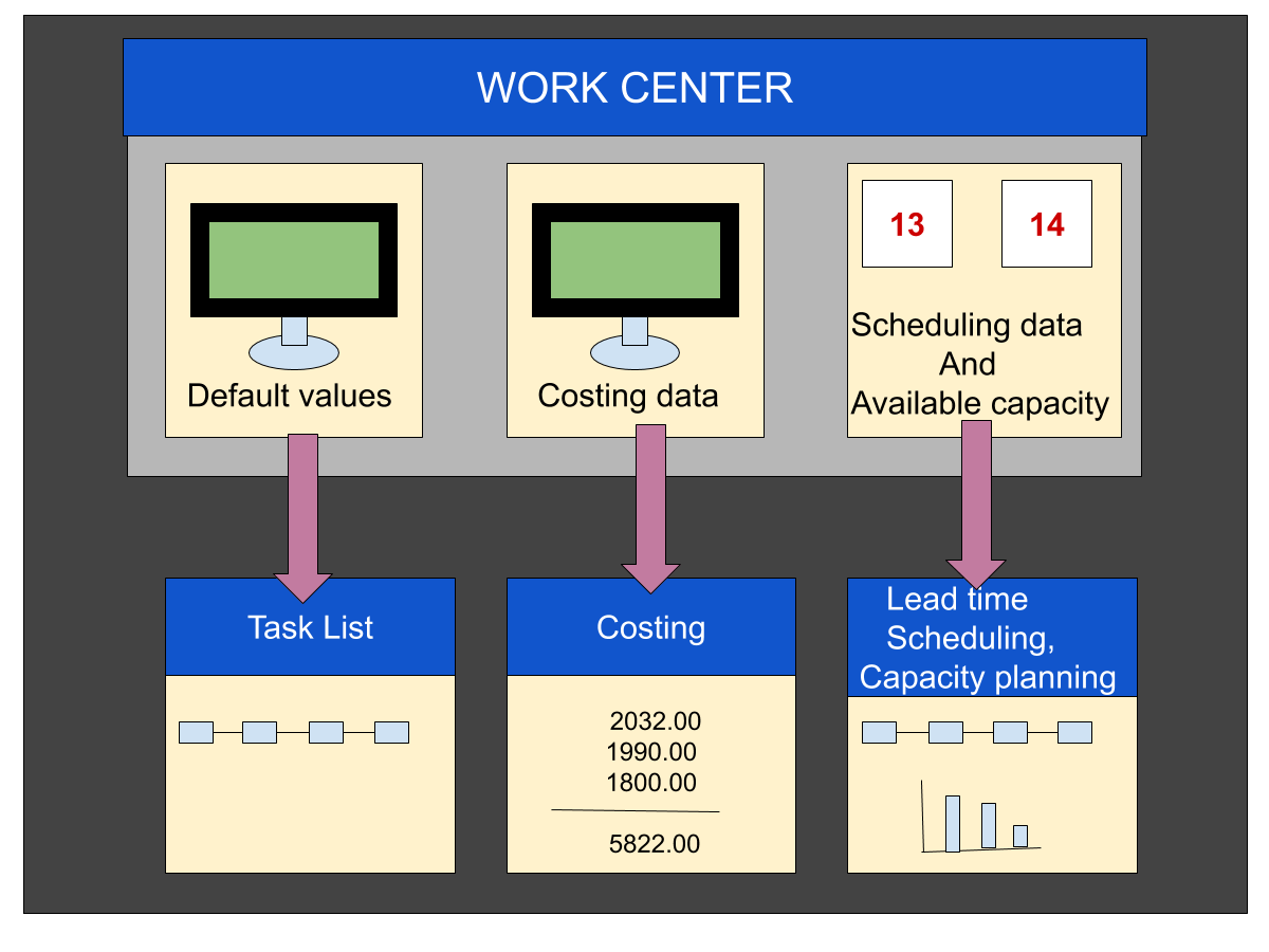 An overview of work center | by ERP information | Medium
