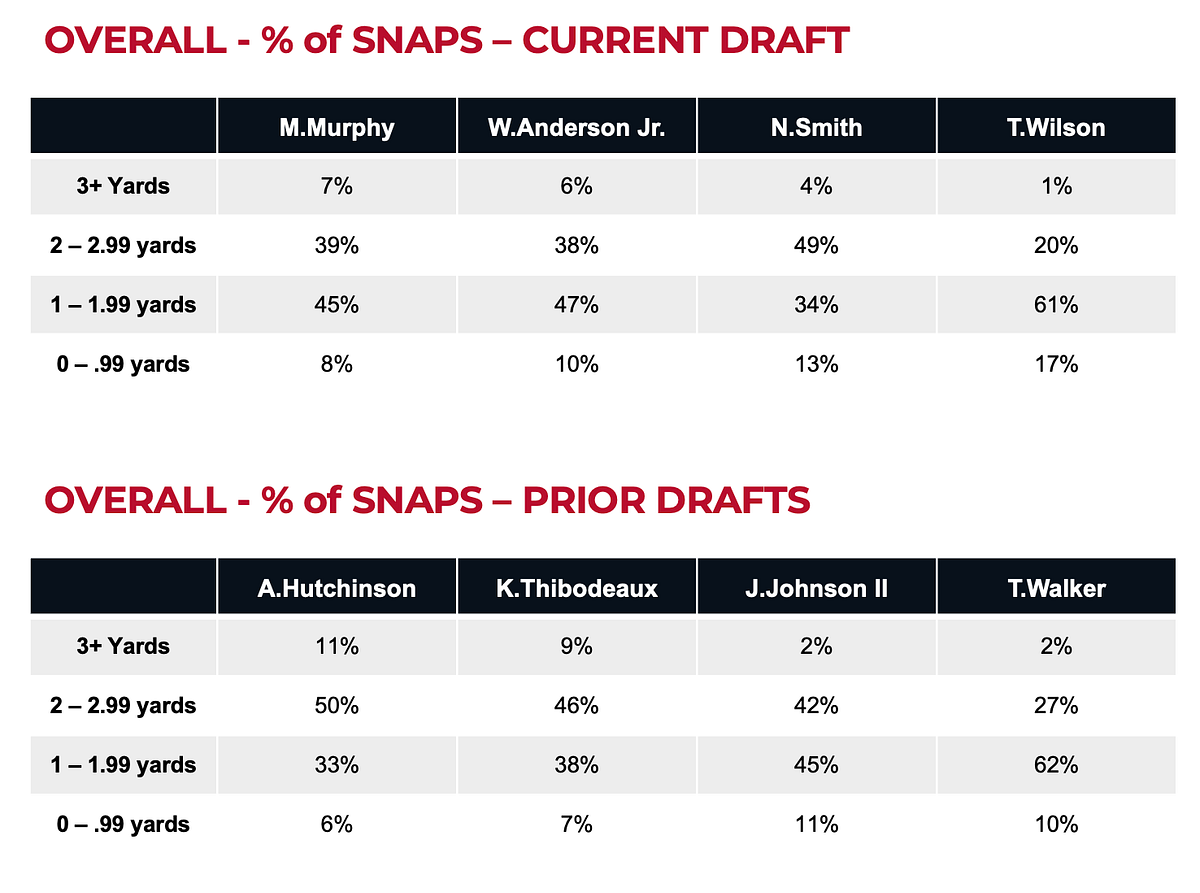 Pass Rushing Explosiveness in American Football by SkillCorner Medium