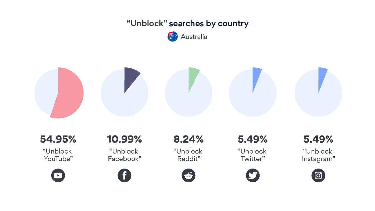 Study: Restricted content on YouTube is the most desired among Aussies | by  Laura Tyrell - Tyrylyte | Medium