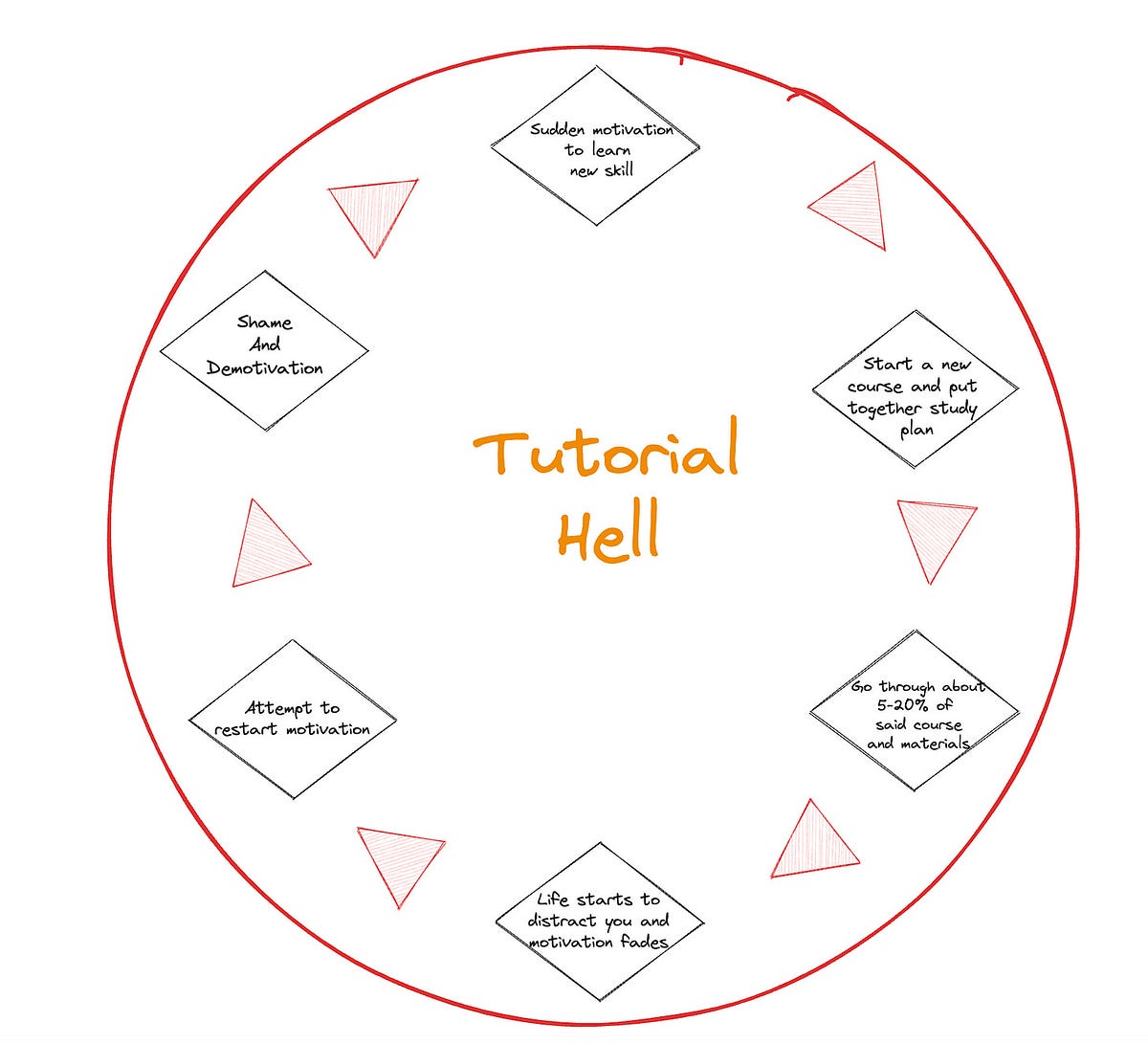 Breaking Out Of Tutorial Hell. If you work in tech, then you know the ...