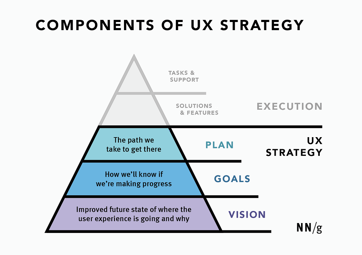 Data-Driven Design: The Foundation of Effective UX Strategies | by ...